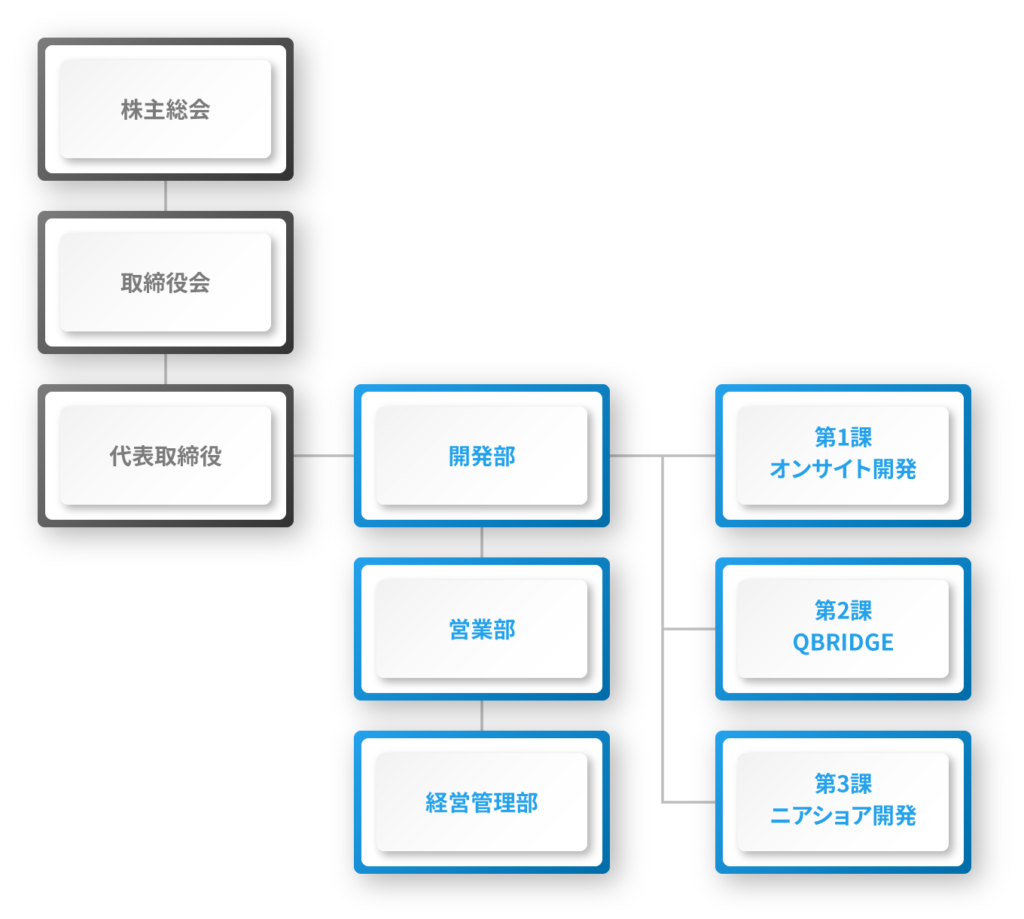 組織図